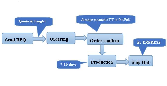 order flow for custom battery pack